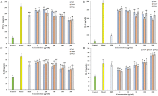 Graphical abstract: Purification and activity evaluation of novel anti-inflammatory peptides from pearl oyster (Pinctada martensii) hydrolysates