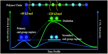 Graphical abstract: Multi-step polymer degradation kinetics using activation energy-dependent cataluminescence