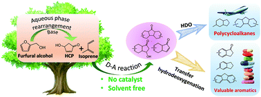 Graphical abstract: Synthesis of jet fuel range polycyclic alkanes and aromatics from furfuryl alcohol and isoprene