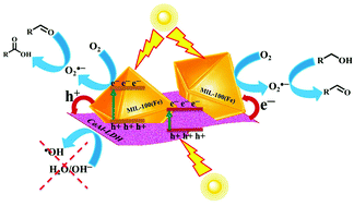 Graphical abstract: Non -covalent LDH/MOF composite formation: a new approach in sustainability for solvent-dependent photocatalytic aerobic alcohol oxidation