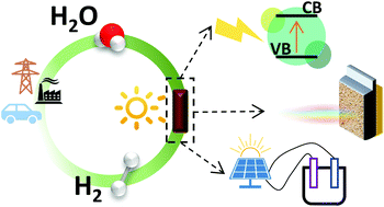 Graphical abstract: Solar H2 production systems: current status and prospective applications