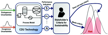 Graphical abstract: Risk-based uncertainty assessment to identify key sustainability hurdles for emerging CO2 utilization technologies