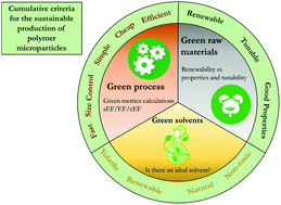 Graphical abstract: Green assessment of polymer microparticles production processes: a critical review