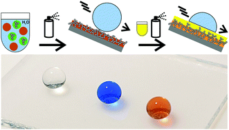 Graphical abstract: Dispersion-based, scalable fabrication of repellent superhydrophobic and liquid-infused coatings under ambient conditions