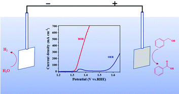 Graphical abstract: Nitrogen-doped nickel-molybdenum oxide as a highly efficient electrocatalyst for benzyl alcohol oxidation