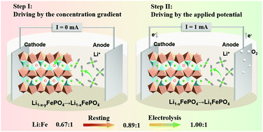 Graphical abstract: Efficient regeneration of retired LiFePO4 cathode by combining spontaneous and electrically driven processes