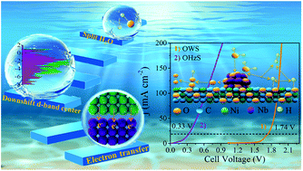 Graphical abstract: Tuning the d-band center of NiC2O4 with Nb2O5 to optimize the Volmer step for hydrazine oxidation-assisted hydrogen production