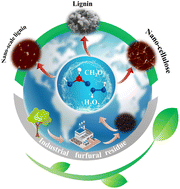 Graphical abstract: Formic acid–hydrogen peroxide treatment of furfural residue for production of nanocellulose, lignin, and nano-scale lignin