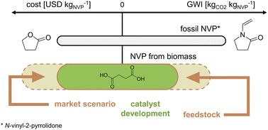 Graphical abstract: Making more from bio-based platforms: life cycle assessment and techno-economic analysis of N-vinyl-2-pyrrolidone from succinic acid