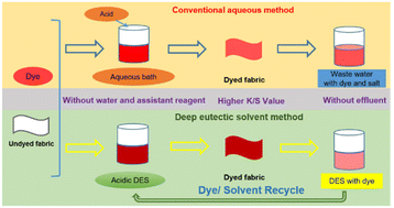 Graphical abstract: An innovative, low-cost and environment-friendly approach by using a deep eutectic solvent as the water substitute to minimize waste in the textile industry and for better clothing performance