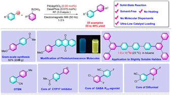 Graphical abstract: A novel electromagnetic mill promoted mechanochemical solid-state Suzuki–Miyaura cross-coupling reaction using ultra-low catalyst loading