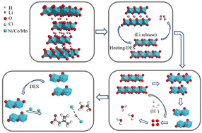 Graphical abstract: Highly efficient dissolution of the cathode materials of spent Ni–Co–Mn lithium batteries using deep eutectic solvents