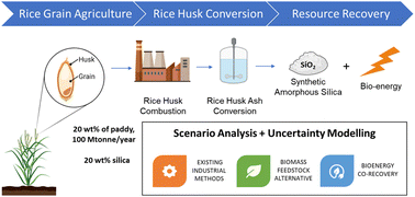 Graphical abstract: Synthetic amorphous silica: environmental impacts of current industry and the benefit of biomass-derived silica