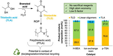 Graphical abstract: Brønsted acid catalysis opens a new route to polythiolesters via the direct condensation of thiolactic acid to thiolactide