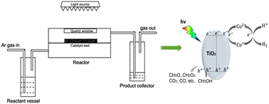 Graphical abstract: On-demand continuous H2 release by methanol dehydrogenation and reforming via photocatalysis in a membrane reactor