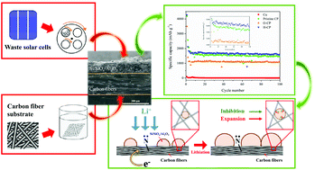 Graphical abstract: Utilization of Si/SiOx/Al2O3 materials from recycled solar cells for a high-performance lithium-ion battery anode