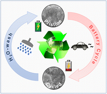 Graphical abstract: H2O wash: a simple method toward eliminating discharge products and regenerating cathodes of Li–O2 batteries