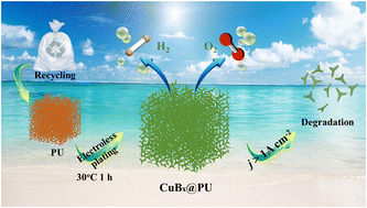 Graphical abstract: Construction of an “environment-friendly” CuBx@PU self-supporting electrode toward efficient seawater electrolysis