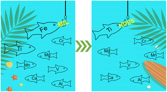 Graphical abstract: Design and combination of magnetic ionic liquids and hydrophobic deep eutectic solvents for safer extraction of titanium: physicochemical properties and toxicity studies