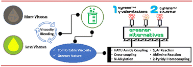 Graphical abstract: Cyrene™ blends: a greener solvent system for organic syntheses