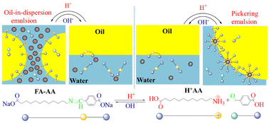 Graphical abstract: Recyclable surfactant containing a dynamic covalent bond and relevant smart emulsions