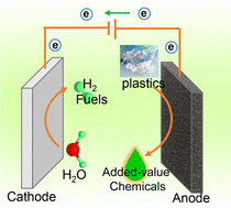Graphical abstract: A general electrochemical strategy for upcycling polyester plastics into added-value chemicals by a CuCo2O4 catalyst