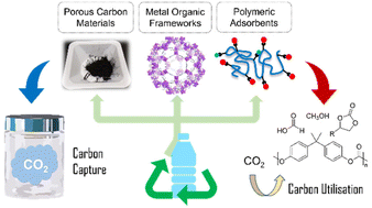 Graphical abstract: Materials from waste plastics for CO2 capture and utilisation