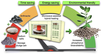 Graphical abstract: A new breakthrough in the P recovery from sewage sludge ash by thermochemical processes