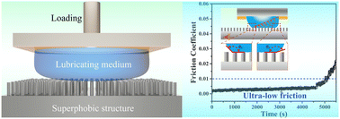 Graphical abstract: Super-wetting interfaces as a multiphase composite prototype for ultra-low friction