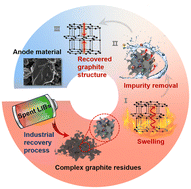 Graphical abstract: Regeneration of anode materials from complex graphite residue in spent lithium-ion battery recycling process