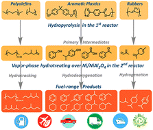 Graphical abstract: Catalytic cascade vapor-phase hydrotreatment of plastic waste into fuels and its sustainability assessment