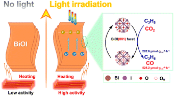 Graphical abstract: Photothermal catalytic CO2 oxidative dehydrogenation of propane to propylene over BiOX (X = Cl, Br, I) nanocatalysts