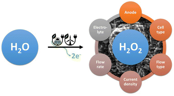 Graphical abstract: Anodic generation of hydrogen peroxide in continuous flow