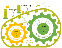 Graphical abstract: Atmospheric-pressure synthesis of glycerol carbonate from CO2 and glycerol catalyzed by protic ionic liquids