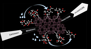 Graphical abstract: Aqueous conversion of monosaccharides to furans: were we wrong all along to use catalysts?