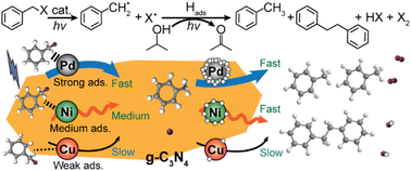 Graphical abstract: Efficient heterogeneous photocatalytic C–C coupling of halogenated arenes mediated by metal cocatalyst