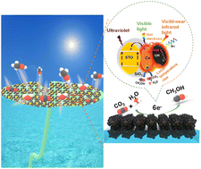 Graphical abstract: Highly efficient and stable photocatalytic CO2 and H2O reduction into methanol at lower temperatures through an elaborate gas–liquid–solid interfacial system