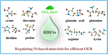 Graphical abstract: Designable synthesis of reactive deep eutectic solvents (RDESs) in regulating Ni-based materials for an efficient oxygen evolution reaction