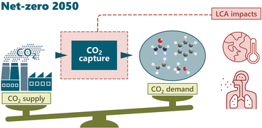 Graphical abstract: Net-zero transition of the global chemical industry with CO2-feedstock by 2050: feasible yet challenging