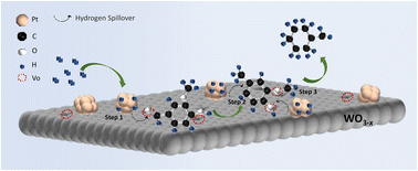 Graphical abstract: Synergy of metallic Pt and oxygen vacancy sites in Pt–WO3−x catalysts for efficiently promoting vanillin hydrodeoxygenation to methylcyclohexane