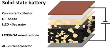 Graphical abstract: Oxide ceramic electrolytes for all-solid-state lithium batteries – cost-cutting cell design and environmental impact