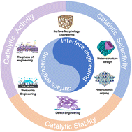 Graphical abstract: Designing electrocatalysts for seawater splitting: surface/interface engineering toward enhanced electrocatalytic performance