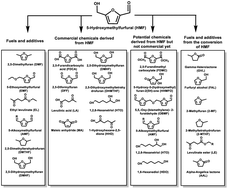 Graphical abstract: Chemical transformations of 5-hydroxymethylfurfural into highly added value products: present and future