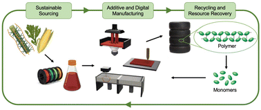 Graphical abstract: Review of high-performance sustainable polymers in additive manufacturing