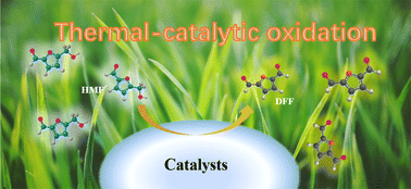 Graphical abstract: The functional and synergetic optimization of the thermal-catalytic system for the selective oxidation of 5-hydroxymethylfurfural to 2,5-diformylfuran: a review