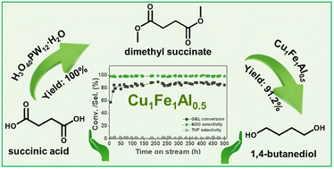 Graphical abstract: Synthesis of bio-derived 1,4-butanediol by succinic acid esterification and hydrogenation over CuFeAl catalysts