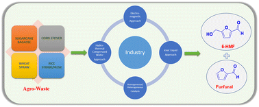 Graphical abstract: Catalytic transformations for agro-waste conversion to 5-hydroxymethylfurfural and furfural: Chemistry and scale-up development