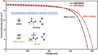 Graphical abstract: Non-toxic solvent-processed tin-halide perovskite solar cells via weak coordination