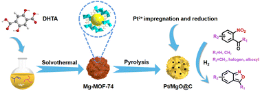Graphical abstract: Subnanometric Pt clusters supported on MgO-incorporated porous carbon as efficient metal–base bifunctional catalysts for reductive heterocyclization reactions