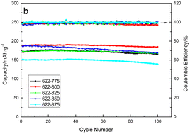 Graphical abstract: Preparation of a high performance LiNi0.6Co0.2Mn0.2O2 cathode material by using citric acid as a complexing agent